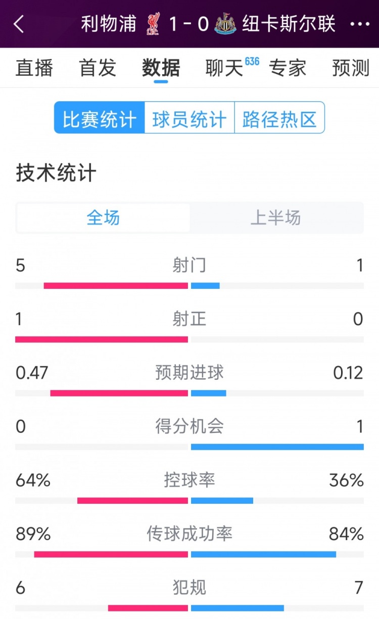 利物浦vs紐卡半場(chǎng)數(shù)據(jù)：射門5-1，射正1-0，得分機(jī)會(huì)0-1