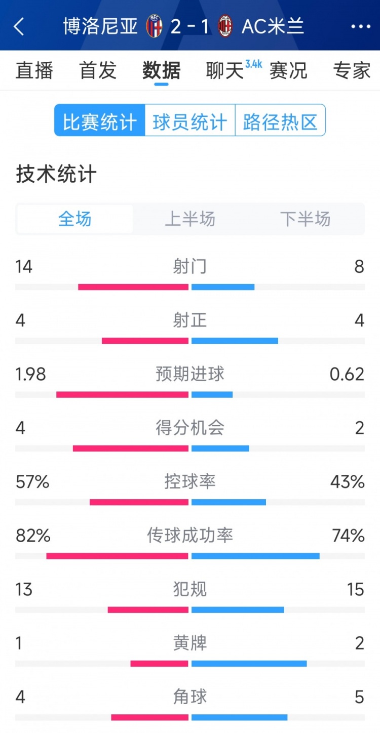AC米蘭1-2博洛尼亞全場數據：射門8-14，射正4-4，得分機會2-4