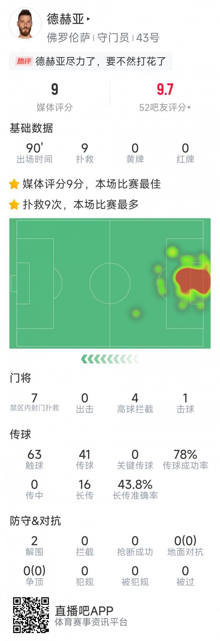盡力局！德赫亞本場貢獻9次撲救，難阻球隊1-2不敵那不勒斯