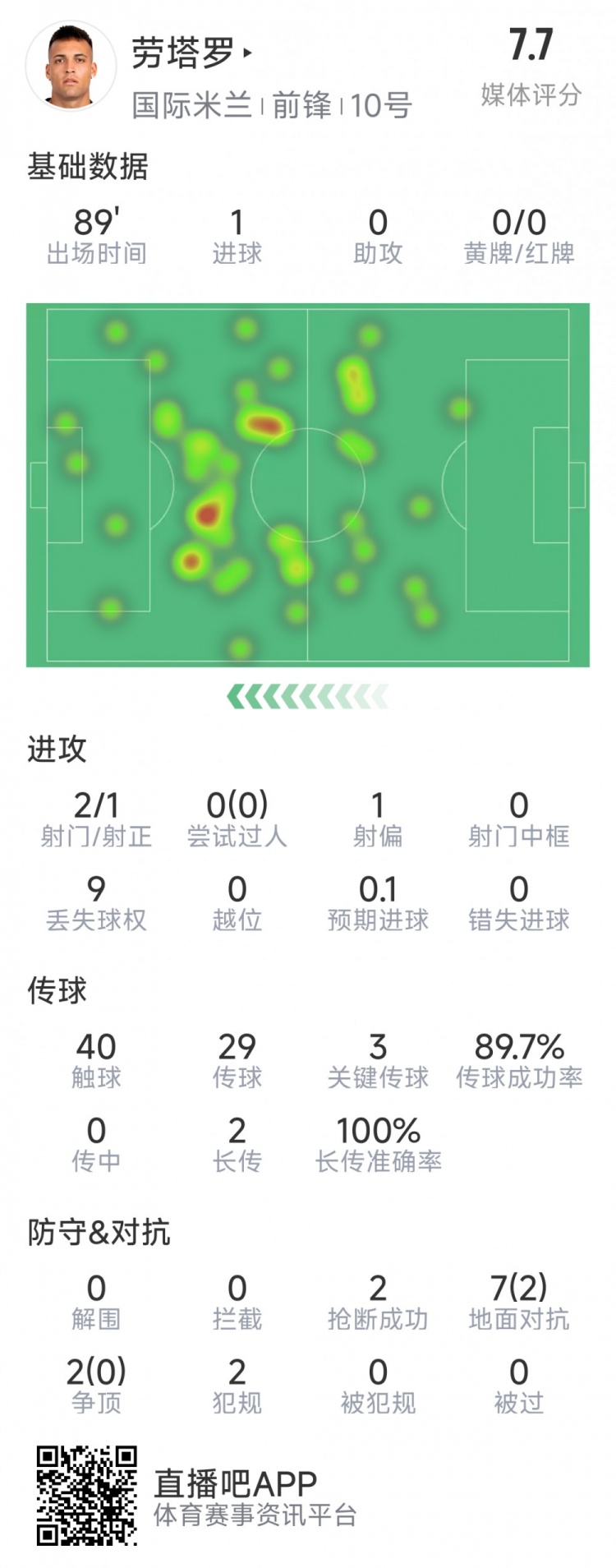 勞塔羅本場數(shù)據(jù)：1粒進球，2射1正，3次關鍵傳球，2次搶斷
